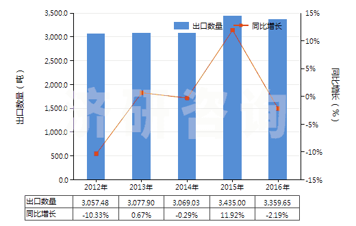 2012-2016年中國其他硫化橡膠制衣著用品及附件(硬化橡膠的除外)(HS40159090)出口量及增速統(tǒng)計
